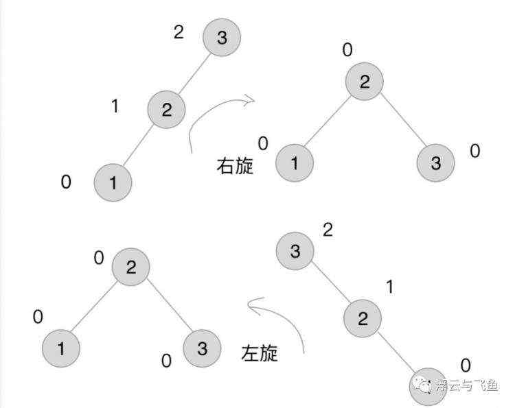 二叉排序树、红黑树、AVL树、散列表