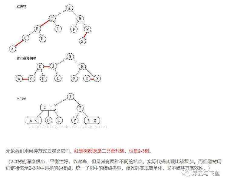 二叉排序树、红黑树、AVL树、散列表