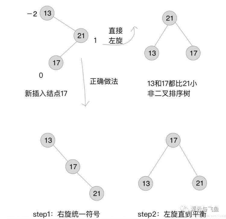 二叉排序树、红黑树、AVL树、散列表