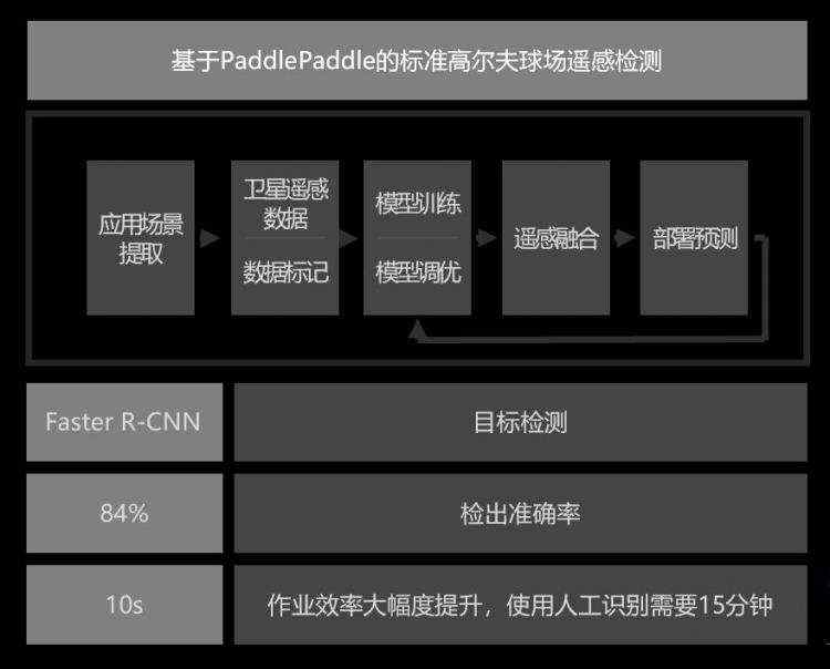 用深度学习理解遥感图像，识别效率提升90倍 | 百度PaddlePaddle&中科院遥感地球所