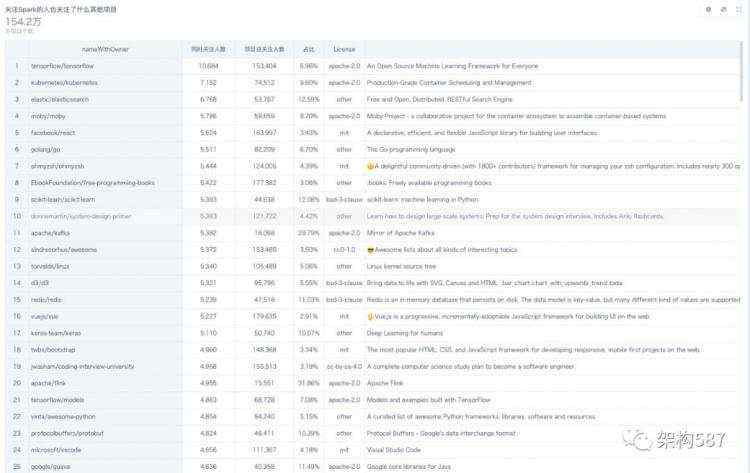 Apache_关注了Apache Spark的人同时关注了什么项目？