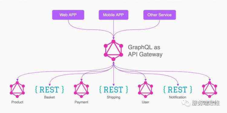 API设计 | 对RESTful API、GraphQL、RPC API 的思考