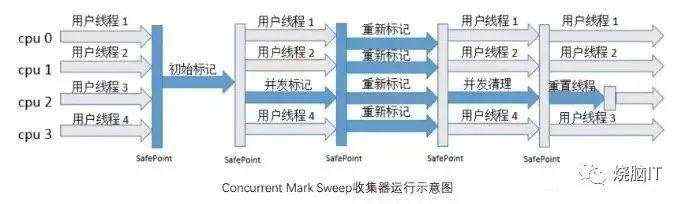 经典垃圾回收器