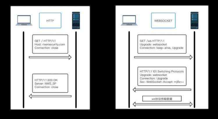 开发笔记:一张一弛之Websocket攻防总结