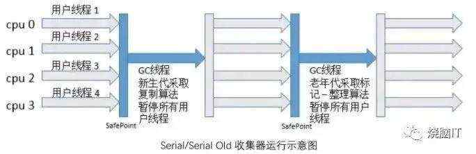 垃圾回收器_经典垃圾回收器