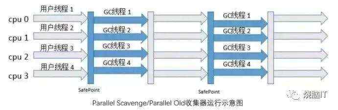 经典垃圾回收器