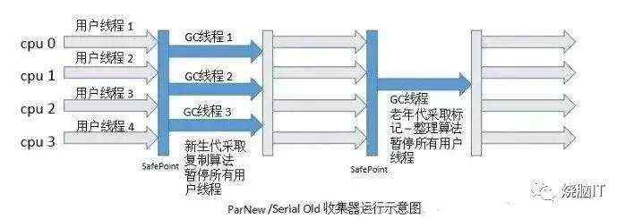 经典垃圾回收器