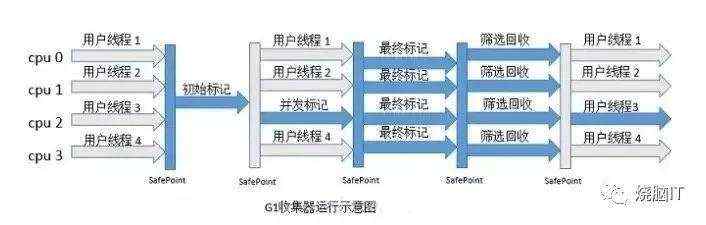 经典垃圾回收器