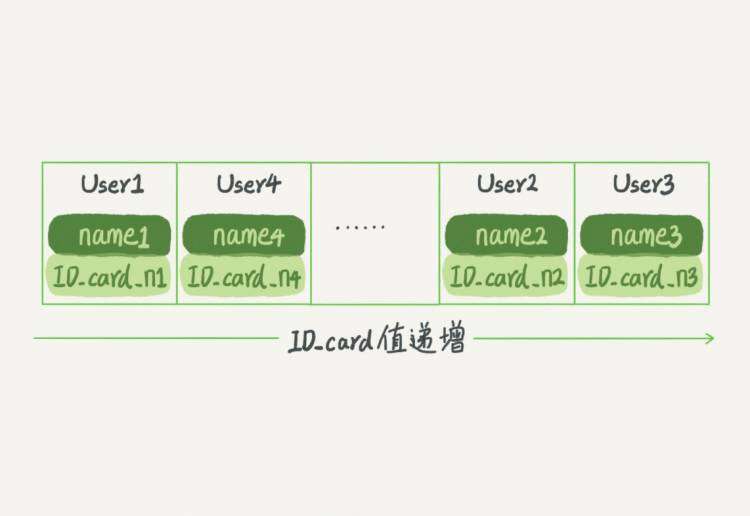 MySQL 数据库索引技术原理初探