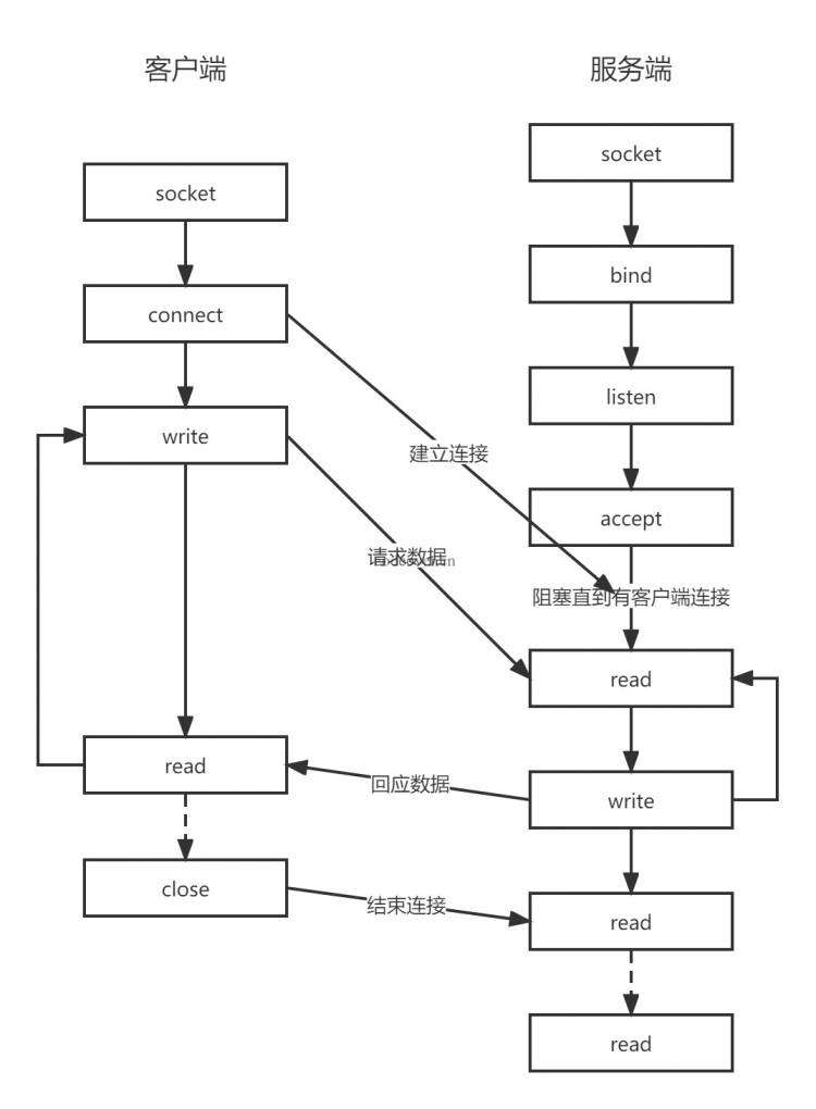 建立连接过程