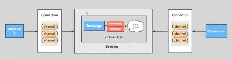 RabbitMQ 组件和架构