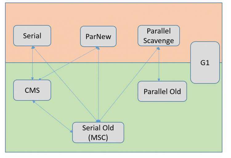 JVM——垃圾收集器与内存分配