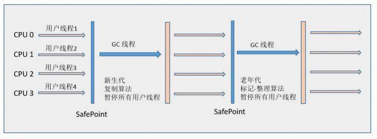 JVM——垃圾收集器与内存分配