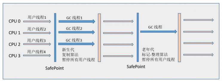 JVM——垃圾收集器与内存分配