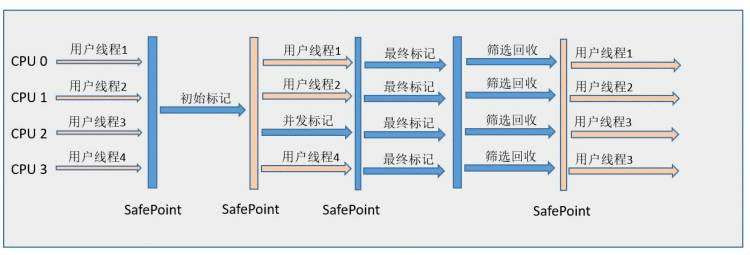 JVM——垃圾收集器与内存分配