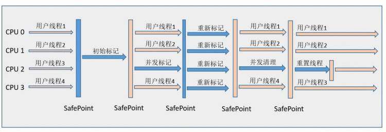 JVM——垃圾收集器与内存分配