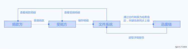 【收藏】一篇快速帮企业转型区块链的锦囊