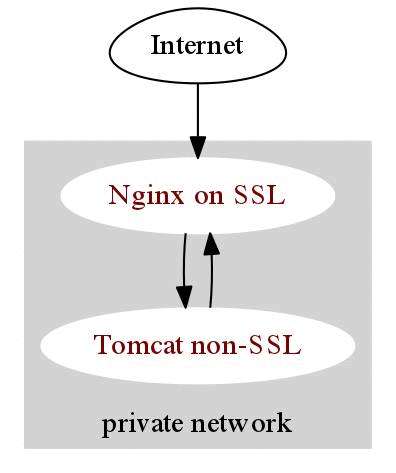 windows下nginx均衡tomcat接入阿里云的ssl证书以支持https