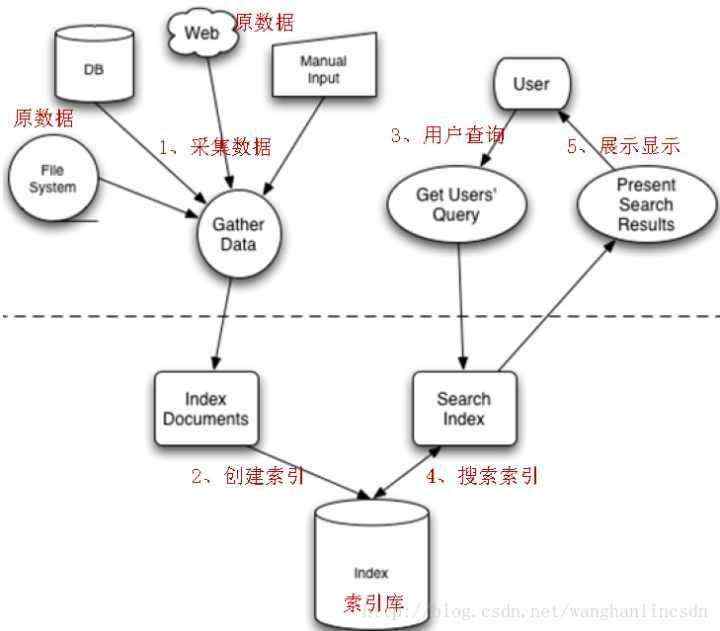 开发笔记:Lucene学习总结