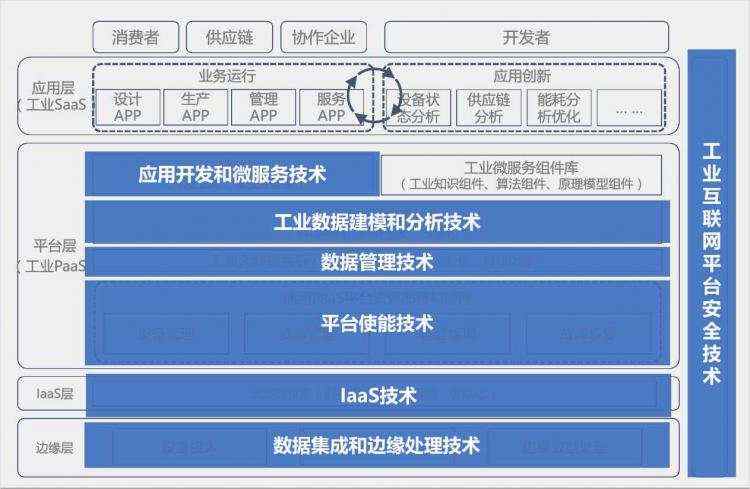 工业互联网_工业互联网平台七大核心技术