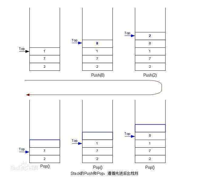 开发笔记:结构与算法栈